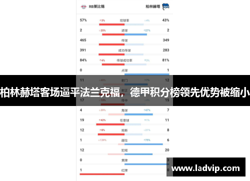 柏林赫塔客场逼平法兰克福，德甲积分榜领先优势被缩小
